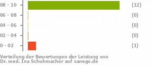 Punkteverteilung Leistung Punkteverteilung Leistung Bild