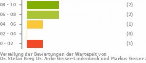 Punkteverteilung Wartezeiten Bild