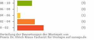 Punkteverteilung Wartezeiten Bild