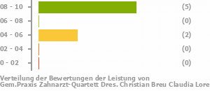 Punkteverteilung Leistung Bild
