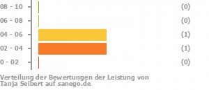 Punkteverteilung Leistung Bild