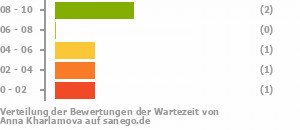 Punkteverteilung Wartezeiten Bild