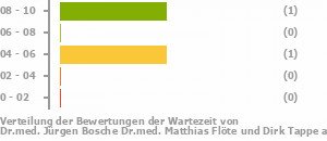 Punkteverteilung Wartezeiten Bild