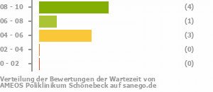 Punkteverteilung Wartezeiten Bild