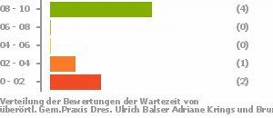 Punkteverteilung Wartezeiten Bild