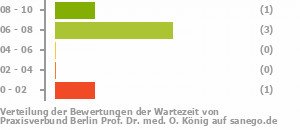 Punkteverteilung Wartezeiten Bild