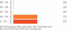 Punkteverteilung Leistung Bild