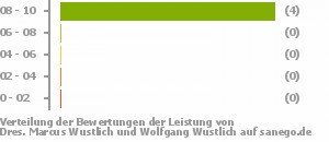 Punkteverteilung Leistung Bild