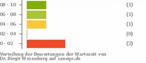 Punkteverteilung Wartezeiten Bild