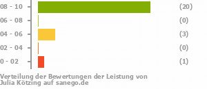 Punkteverteilung Leistung Punkteverteilung Leistung Bild