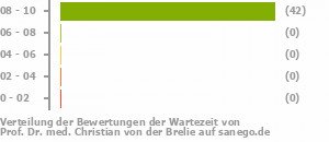 Punkteverteilung Wartezeiten Punkteverteilung Wartezeiten Bild