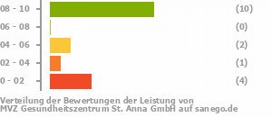 Punkteverteilung Leistung Bild