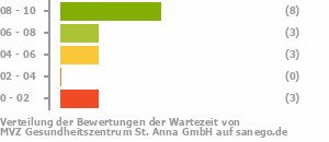 Punkteverteilung Wartezeiten Bild