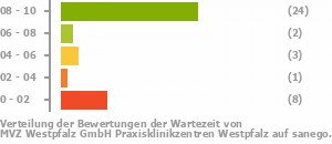 Punkteverteilung Wartezeiten Bild