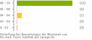 Punkteverteilung Wartezeiten Punkteverteilung Wartezeiten Bild