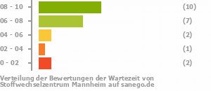 Punkteverteilung Wartezeiten Bild