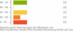 Punkteverteilung Wartezeiten Bild