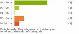Punkteverteilung Leistung Punkteverteilung Leistung Bild