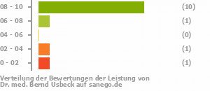 Punkteverteilung Leistung Punkteverteilung Leistung Bild