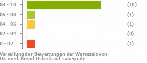 Punkteverteilung Wartezeiten Punkteverteilung Wartezeiten Bild