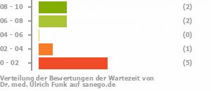 Punkteverteilung Wartezeiten Bild