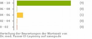 Punkteverteilung Wartezeiten Punkteverteilung Wartezeiten Bild