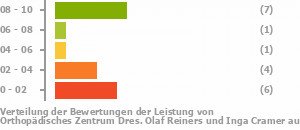 Punkteverteilung Leistung Bild