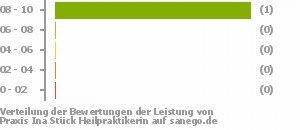 Punkteverteilung Leistung Bild