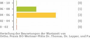 Punkteverteilung Wartezeiten Bild