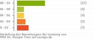 Punkteverteilung Leistung Bild