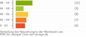 Punkteverteilung Wartezeiten Bild