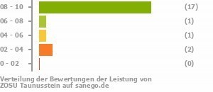 Punkteverteilung Leistung Bild
