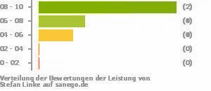 Punkteverteilung Leistung Bild