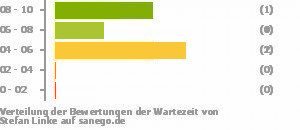 Punkteverteilung Wartezeiten Bild
