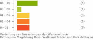 Punkteverteilung Wartezeiten Bild