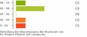 Punkteverteilung Wartezeiten Bild