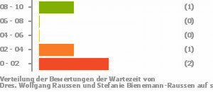 Punkteverteilung Wartezeiten Bild