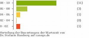 Punkteverteilung Wartezeiten Bild