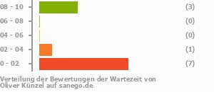 Punkteverteilung Wartezeiten Bild