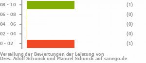 Punkteverteilung Leistung Bild