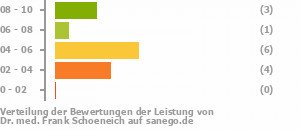 Punkteverteilung Leistung Punkteverteilung Leistung Bild