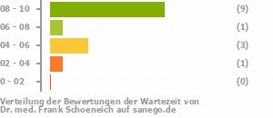 Punkteverteilung Wartezeiten Punkteverteilung Wartezeiten Bild