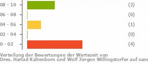 Punkteverteilung Wartezeiten Bild