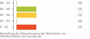 Punkteverteilung Wartezeiten Bild