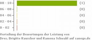 Punkteverteilung Leistung Bild