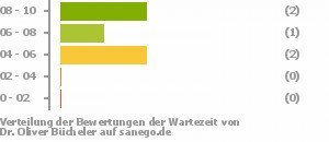 Punkteverteilung Wartezeiten Bild