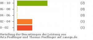 Punkteverteilung Leistung Bild