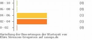 Punkteverteilung Wartezeiten Bild