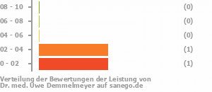 Punkteverteilung Leistung Bild