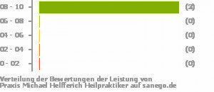 Punkteverteilung Leistung Bild